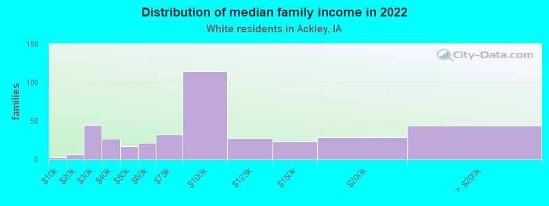 Distribution of median family income in 2022