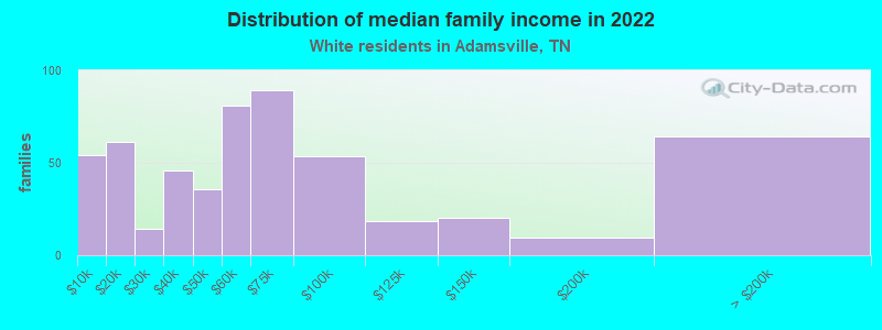 Distribution of median family income in 2022