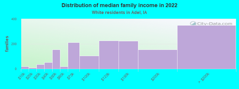 Distribution of median family income in 2022