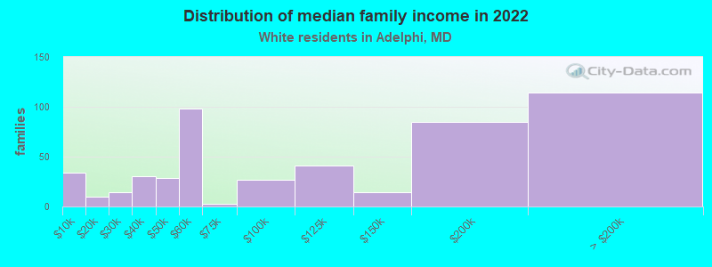 Distribution of median family income in 2022