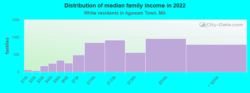 Distribution of median family income in 2022