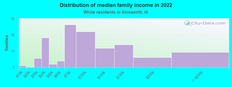 Distribution of median family income in 2022