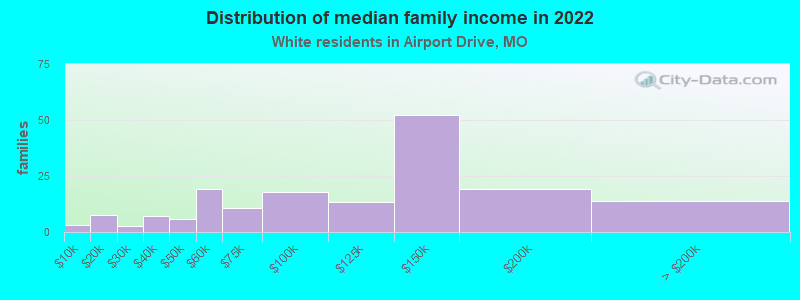 Distribution of median family income in 2022