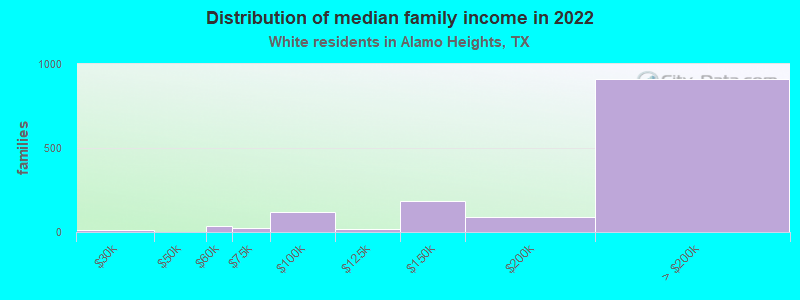 Distribution of median family income in 2022