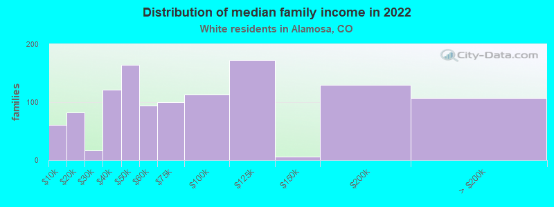 Distribution of median family income in 2022