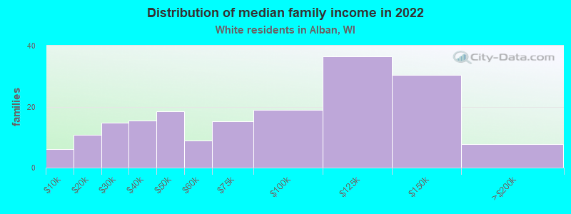 Distribution of median family income in 2022