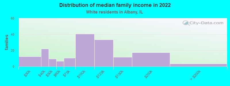 Distribution of median family income in 2022