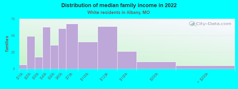 Distribution of median family income in 2022