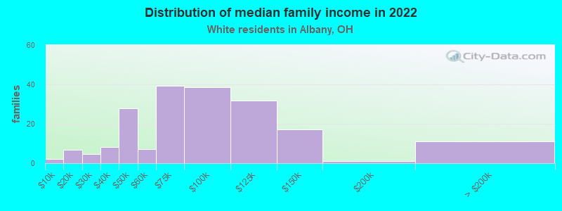 Distribution of median family income in 2022