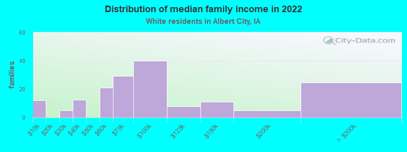 Distribution of median family income in 2022