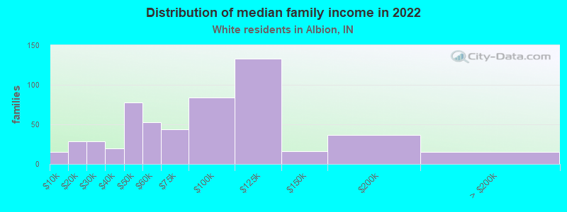 Distribution of median family income in 2022