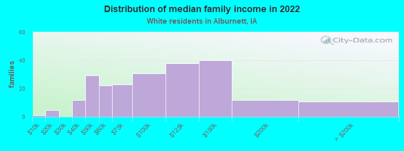 Distribution of median family income in 2022