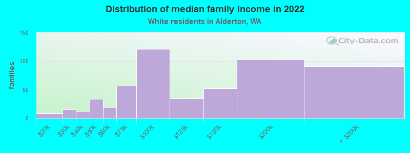 Distribution of median family income in 2022