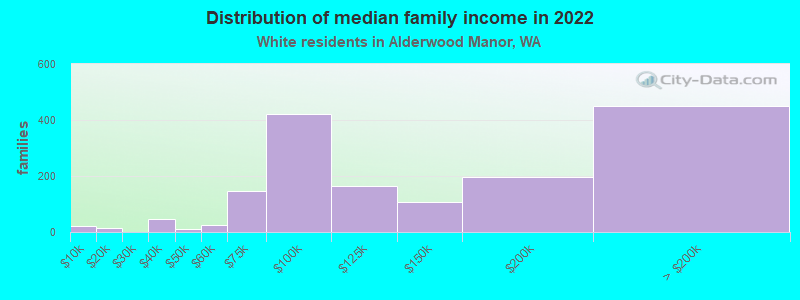 Distribution of median family income in 2022