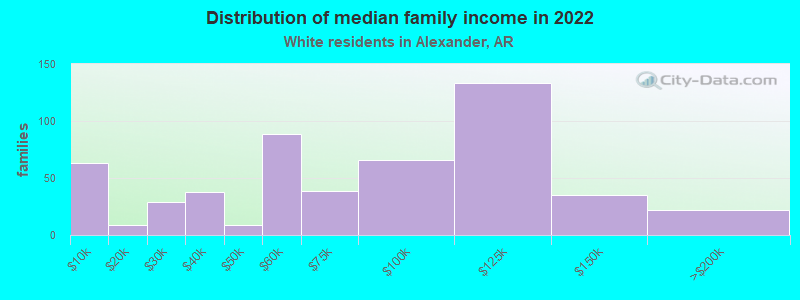 Distribution of median family income in 2022