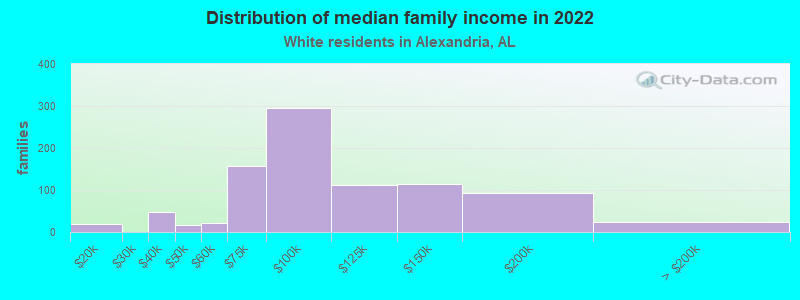 Distribution of median family income in 2022