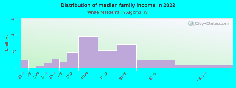 Distribution of median family income in 2022