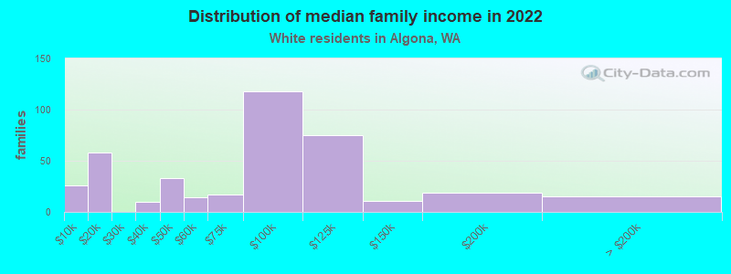 Distribution of median family income in 2022