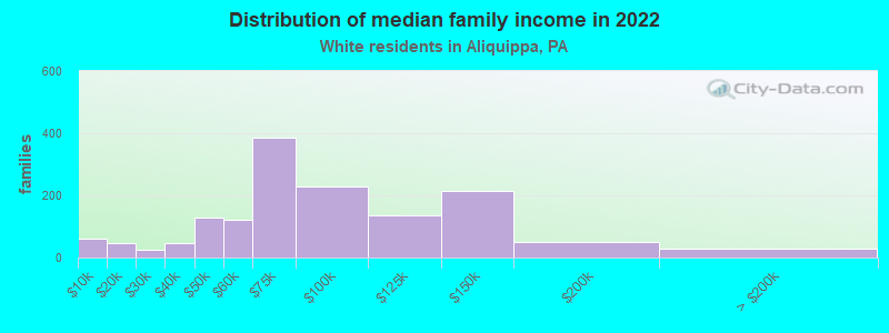 Distribution of median family income in 2022