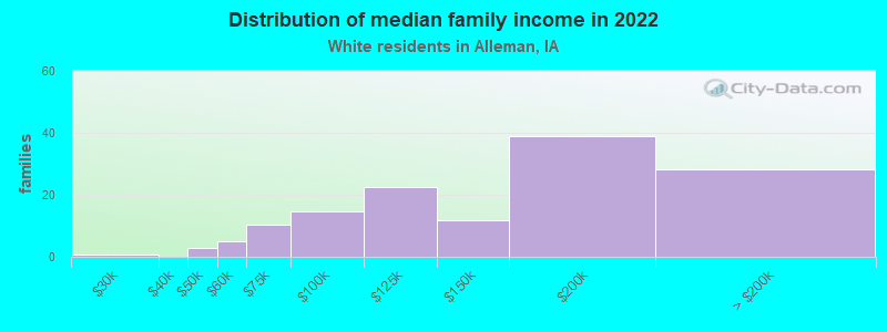 Distribution of median family income in 2022