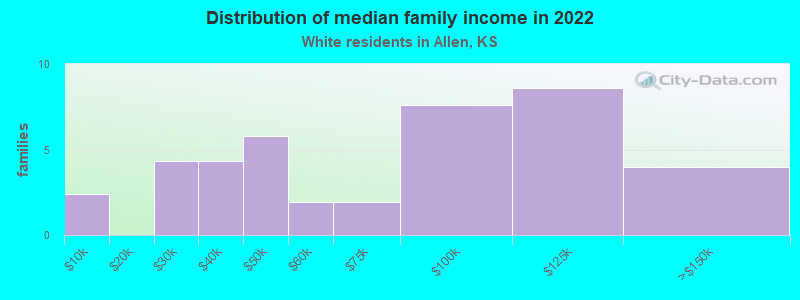 Distribution of median family income in 2022