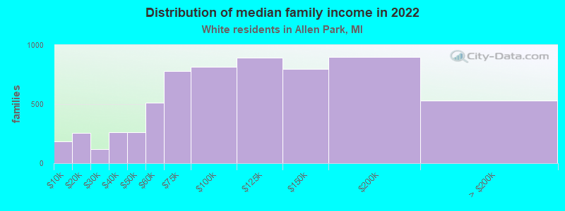 Distribution of median family income in 2022