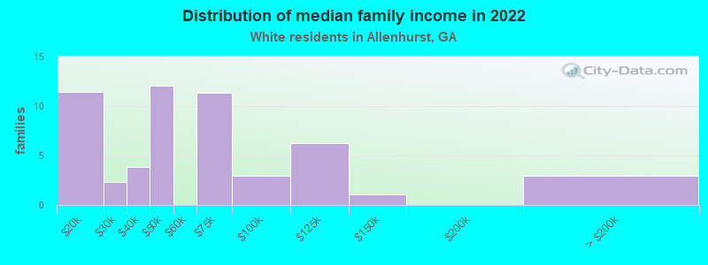 Distribution of median family income in 2022