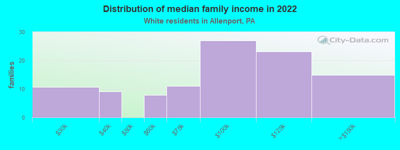 Distribution of median family income in 2022