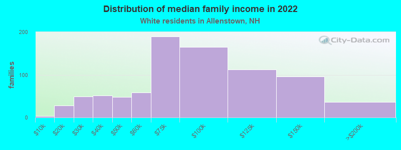 Distribution of median family income in 2022