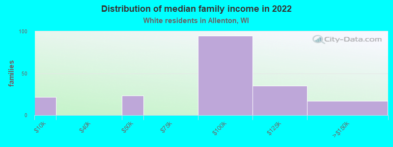 Distribution of median family income in 2022