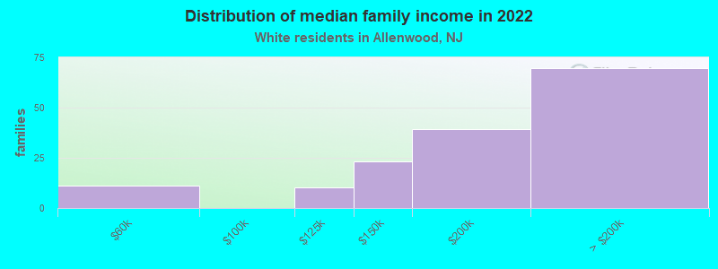 Distribution of median family income in 2022