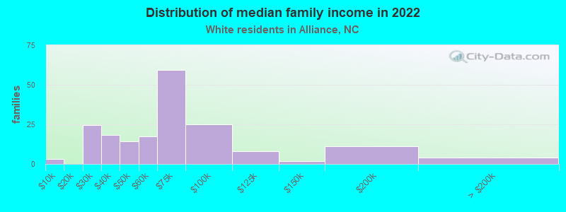 Distribution of median family income in 2022