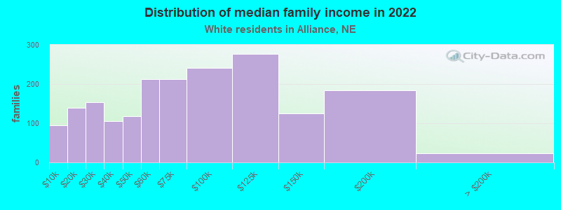 Distribution of median family income in 2022