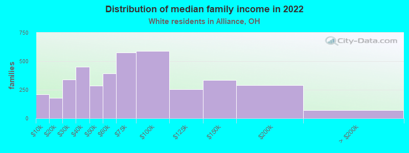 Distribution of median family income in 2022