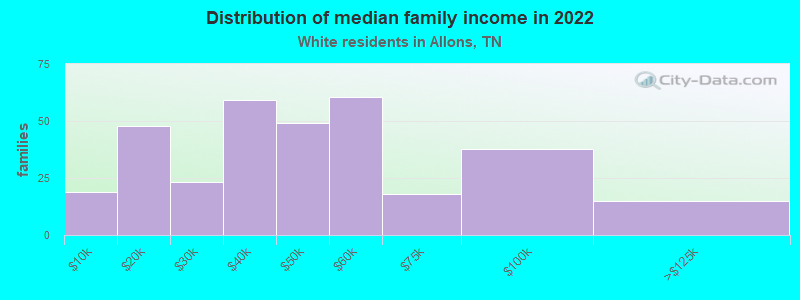 Distribution of median family income in 2022