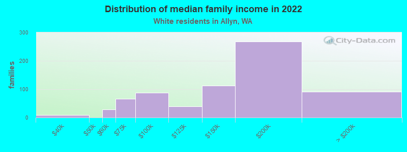 Distribution of median family income in 2022