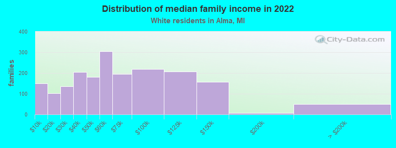 Distribution of median family income in 2022