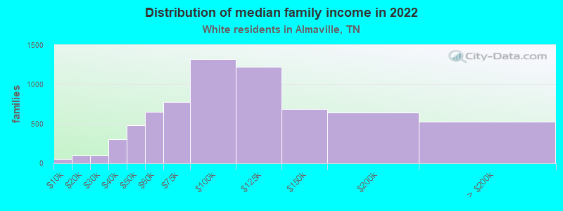 Distribution of median family income in 2022