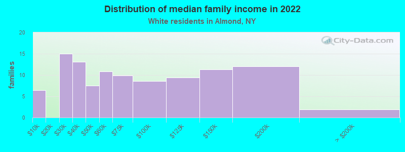 Distribution of median family income in 2022