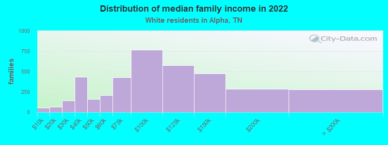 Distribution of median family income in 2022