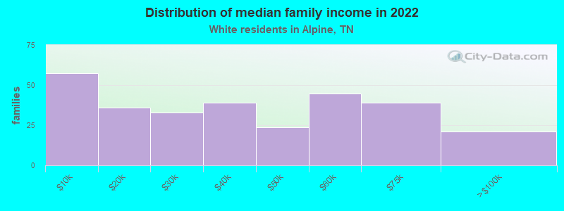 Distribution of median family income in 2022