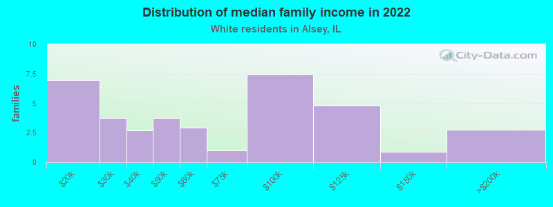 Distribution of median family income in 2022