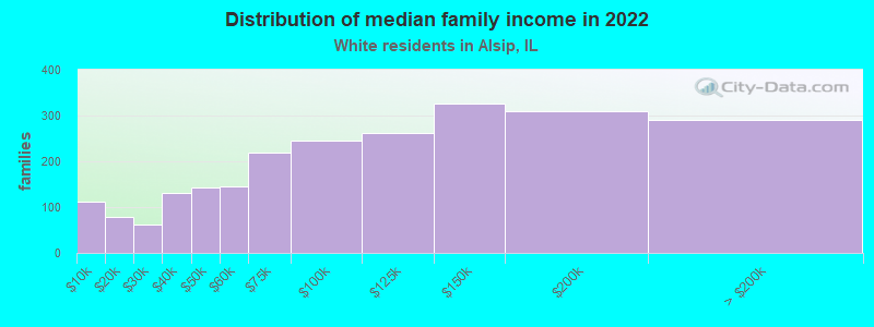 Distribution of median family income in 2022