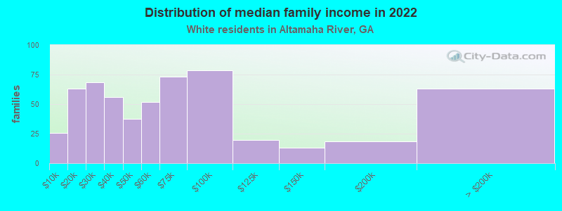 Distribution of median family income in 2022