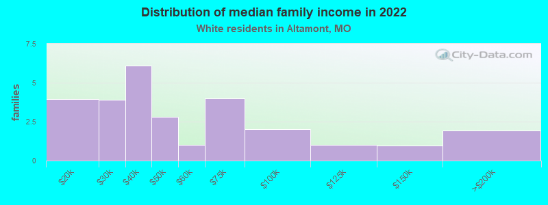 Distribution of median family income in 2022