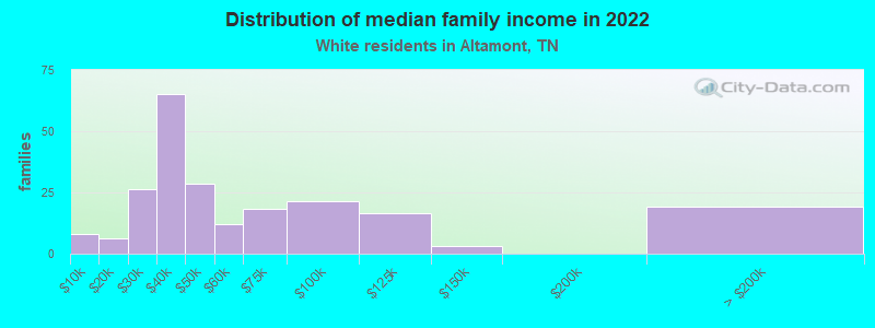 Distribution of median family income in 2022