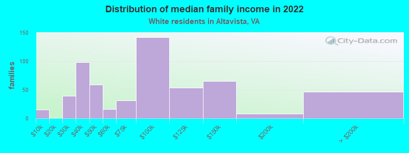 Distribution of median family income in 2022