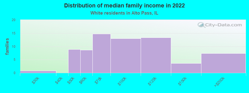 Distribution of median family income in 2022