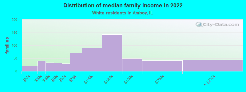 Distribution of median family income in 2022