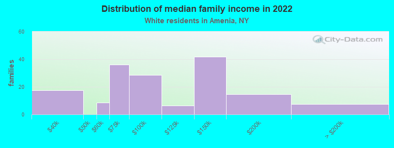 Distribution of median family income in 2022